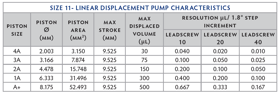 linear displacement pump table 11