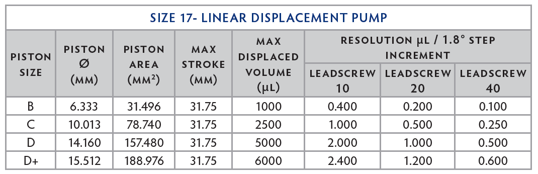 linear displacement pump table 17